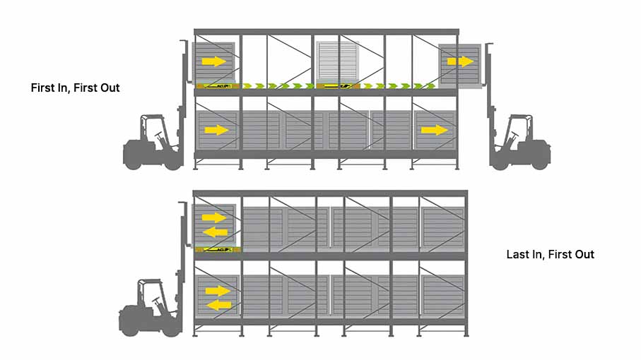 FIFO (Nhập trước, Xuất trước) và LIFO (Nhập sau, Xuất trước)